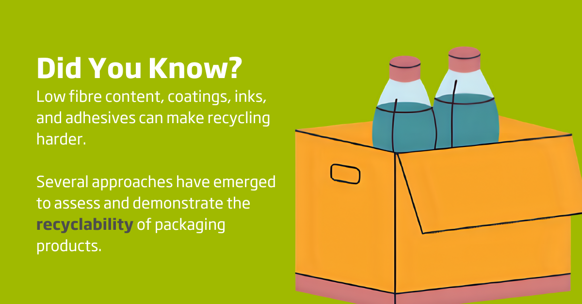 Green background with text Did You Know? Low fibre content, coatings, inks, and adhesives can make recycling harder. Several approaches have emerged to assess and demonstrate the recyclability of packaging products.